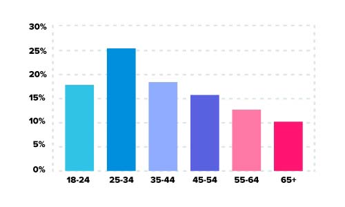 ashley madison dating site stats and infographices age demographics