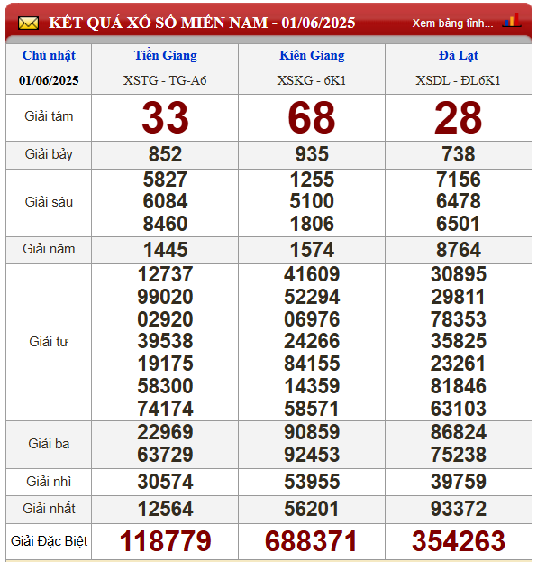 kết quả xổ số miền Nam