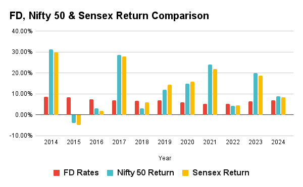 FD,Nifty 50 and Sensex Returns