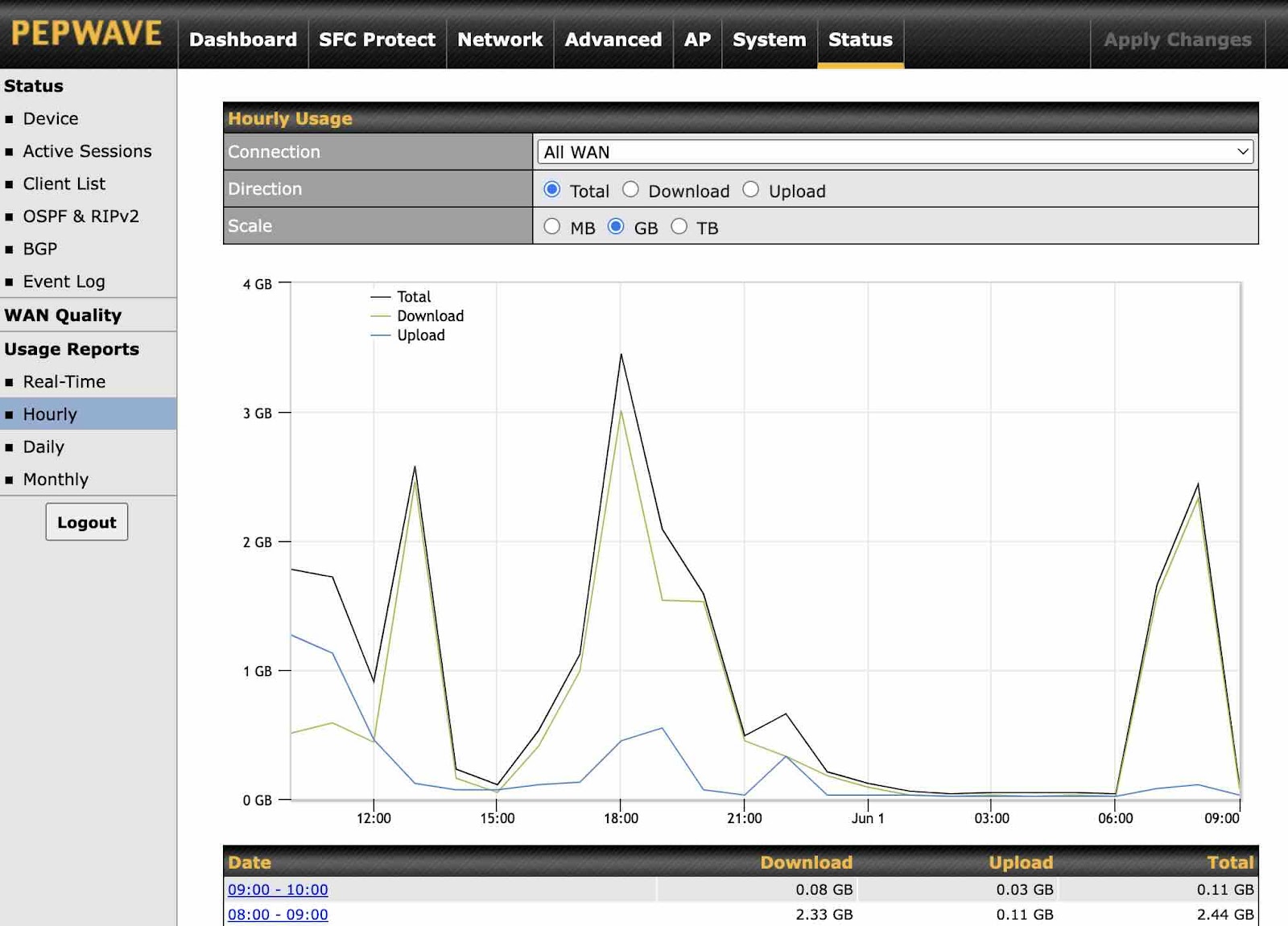 Peplink Data Usage reports