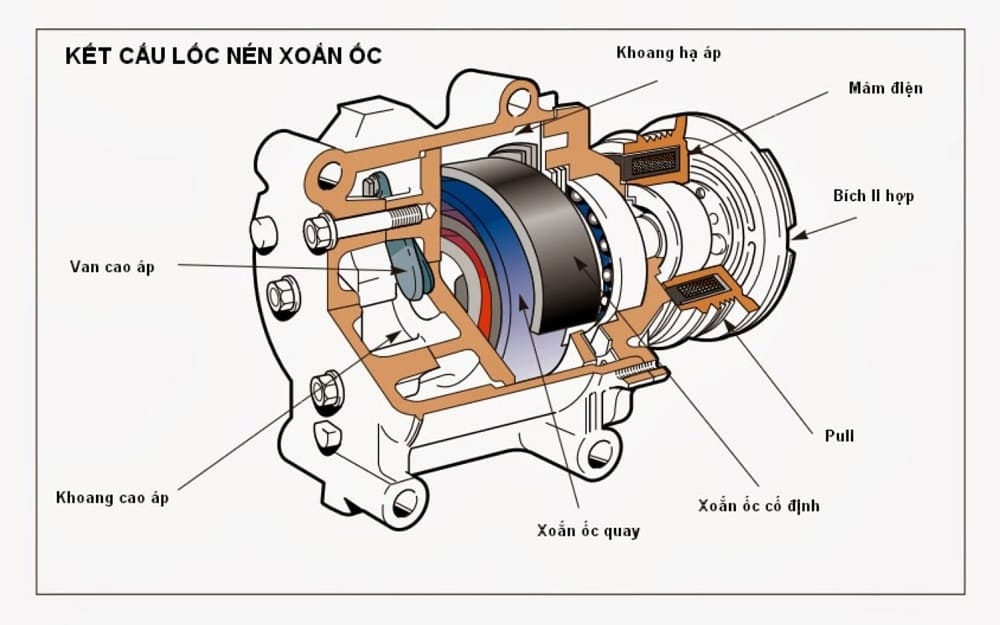 Cấu tạo lốc điều hòa ô tô