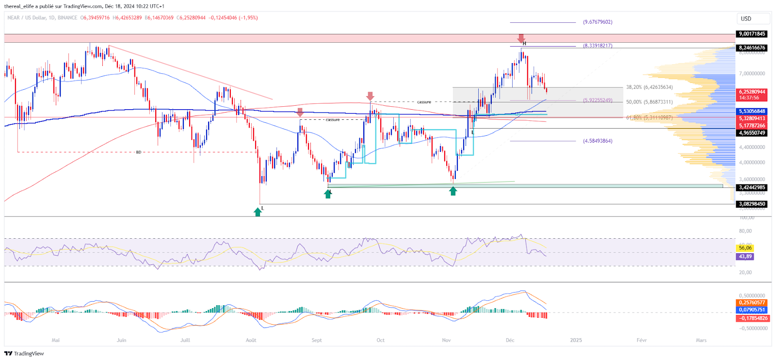 Graphique de prix NEAR/USD en journalier