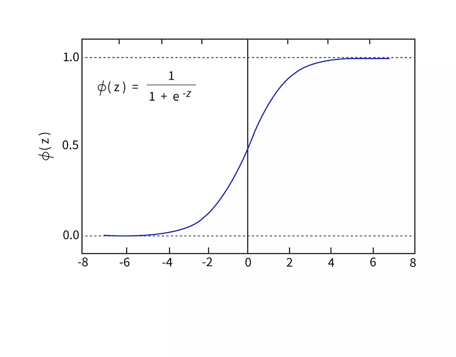 Graphical Representation of the Sigmoid Curve