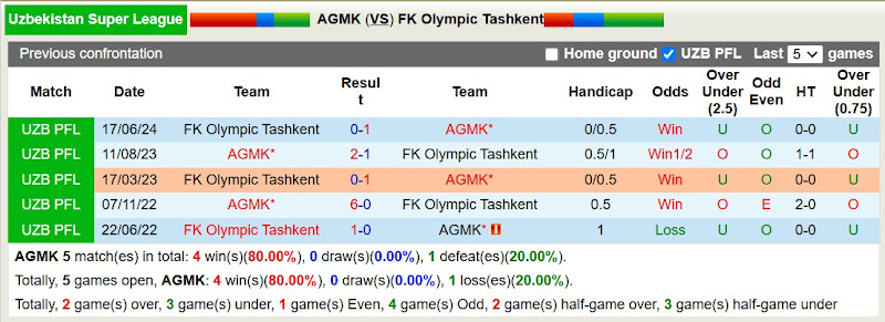 Lịch sử đối đầu AGMK với Olympic Tashkent