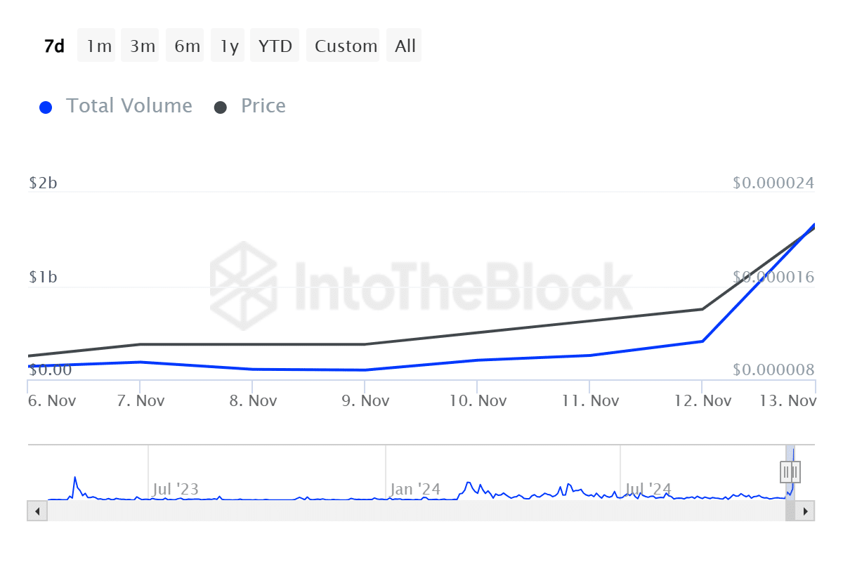 Pepe hit ATH amid quadrupling whale activity - 2