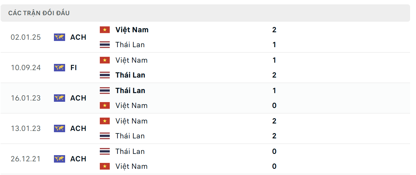 Lịch sử thi đấu của Việt Nam vs Thái Lan