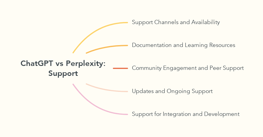 ChatGPT vs Perplexity: Support