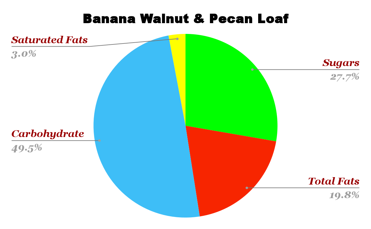 Starbucks Banana Walnut & Pecan Loaf nutrition chart