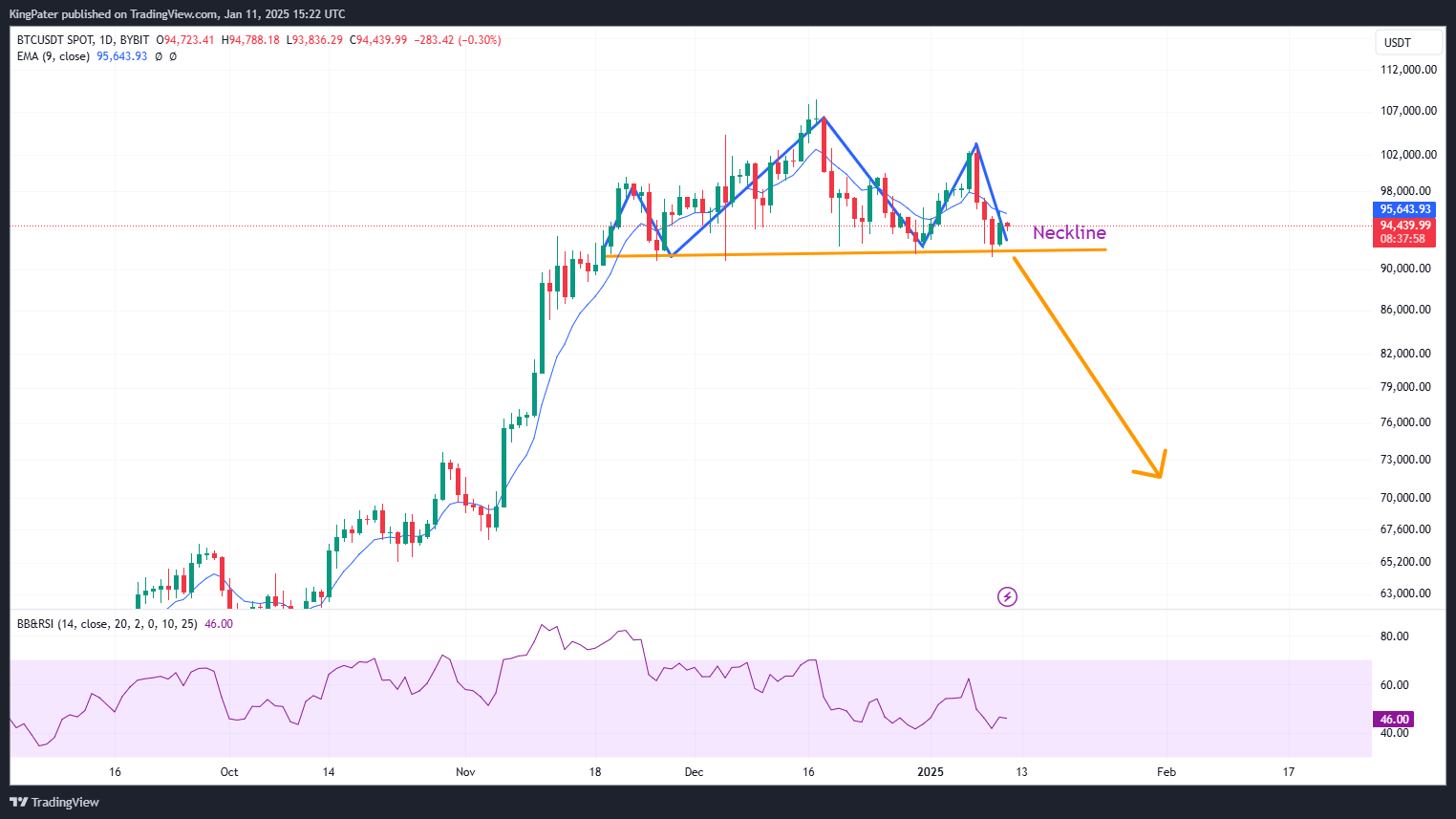 BTC/USDT Daily Chart jan 12 2025 - Source: TradingView