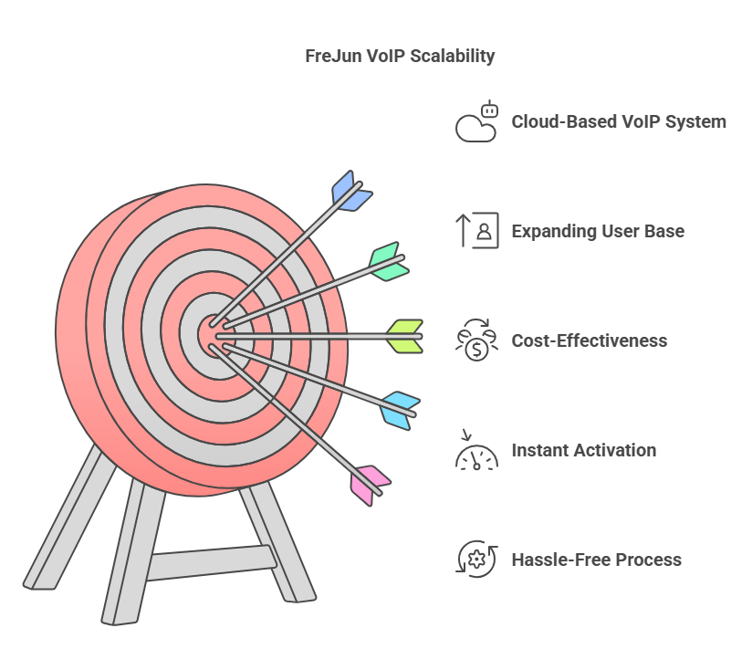 VOIP Scalability