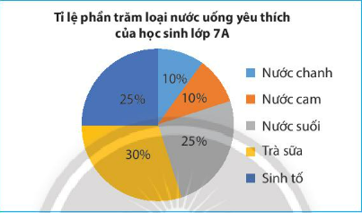 CHƯƠNG 5. MỘT SỐ YẾU TỐ THỐNG KÊBÀI 2: BIỂU ĐỒ HÌNH QUẠT TRÒN1. ÔN TẬP VỀ BIỂU ĐỒ HÌNH QUẠT TRÒNBài 1: Biểu đồ bên cho ta biết các thông tin gì?Đáp án chuẩn:Tỉ lệ phần trăm thành phần của đất tốt cho cây trồng:+ Không khí: 30%+ Nước: 30%+ Chất khoáng: 35%+ Chất mùn: 5%Thực hành 1: Hãy đọc các thông tin từ biểu đồ bên và lập bảng thống kê tương ứng.Đáp án chuẩn:Tỷ lệ phần trăm học sinh tham gia  các môn thể thao của khối 7MônTỉ lệCầu lông15%Đá cầu25%Bóng đá30%Bóng bàn10%Bơi lội20% 2. BIỂU DIỄN DỮ LIỆU VÀO BIỂU ĐỒ HÌNH QUẠT TRÒN Bài 2: Bảng dữ liệu sau cho biết tình hình xếp loại học lực học kì I của học sinh khối 7 trường Kim Đồng:Xếp loại học lực học sinh khối 7LoạiTốtKháĐạtChưa đạtSố học sinh361629072Em hãy tính tỉ lệ phần trăm học sinh các loại và so sánh kết quả tính được với giá trị tương ứng ghi trên biểu đồ trong hình bên.Em hãy tính tỉ lệ phần trăm học sinh các loại và so sánh kết quả tính được với giá trị tương ứng ghi trên biểu đồ trong hình bên. Đáp án chuẩn:Tỉ lệ phần trăm học sinh xếp loại tốt là: 10%Tỉ lệ phần trăm học sinh xếp loại khá là: 45%Tỉ lệ phần trăm học sinh xếp loại đạt là:  25%Tỉ lệ phần trăm học sinh xếp loại chưa đạt là:  20% => Kết quả hoàn toàn trùng khớp Thực hành 2: Hãy biểu diễn dữ liệu từ bảng thống kê sau đây vào biểu đồ 1Chi phí sinh hoạt một tháng của gia đình bạn AMục chi tiêuChi phí (đồng)Ăn uống4 000 000Giáo dục2 500 000Điện nước1 500 000Các khoản khác2 000 000 Biểu đồ 1:Đáp án chuẩn:Vận dụng 1: Hãy biểu diễn dữ liệu từ bảng thống kê sau đây vào biểu đồ 2Thống kê số tiết học các phần của môn Toán lớp 7PhầnSố và Đại sôHình học và đo lườngMột số yếu tố Thống kê và xác suấtHoạt động thực hành và trải nghiệmSố tiết học60502010 Đáp án chuẩn:3. TÍNH HỢP LÝ CỦA DỮ LIỆUThực hành 3: Hãy phân tích dữ liệu được biểu diễn trên biểu đồ sau: Đáp án chuẩn:Có 5 loại nước uống: nước chanh; nước cam; nước suối; trà sữa; sinh tố.Loại nước được yêu thích nhất là trà sữa Loại nước ít được yêu thích nhất là nước chanh và nước cam Nước suối và sinh tố được yêu thích tương đương nhauNước chanh và nước cam được yêu thích tương đương nhau.Vận dụng 2: Dựa theo sự phân tích biểu đồ trên, trong buổi liên hoan cuối năm, lớp 7A nên mua những loại nước uống gì? Loại nào nên mua nhiều nhất?Đáp án chuẩn:Nên mua: nước suối, trà sữa, sinh tố. Mua trà sữa nhiều nhấtBÀI TẬP