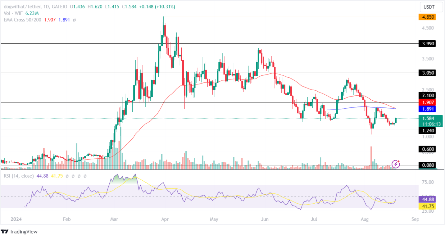 WIF Price Analysis 20--8-2024