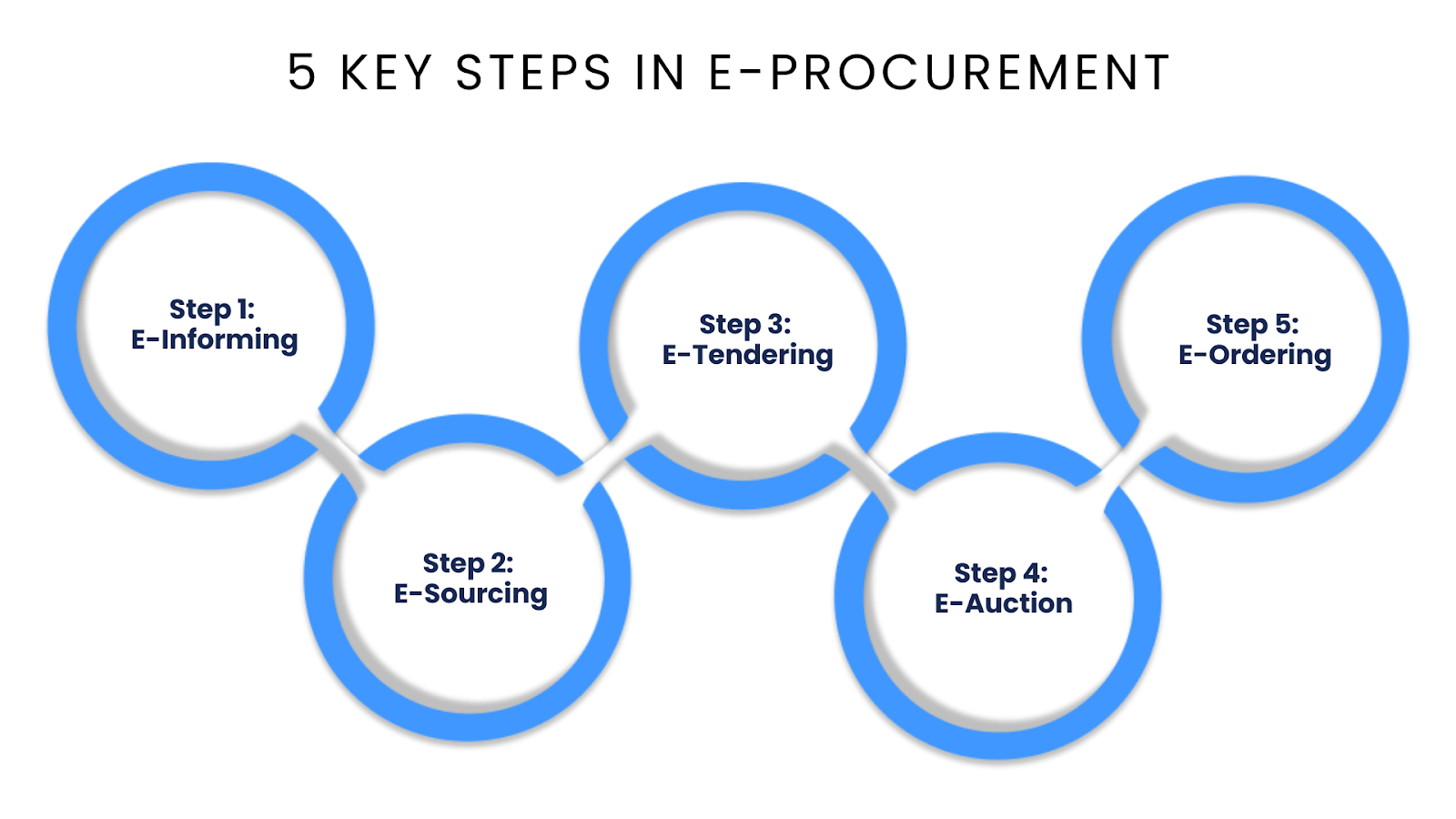 5 Key Steps in E-Procurement