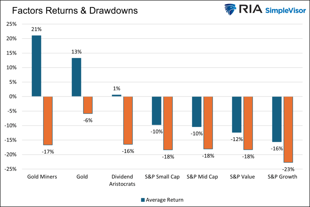 factors returns and drawdowns