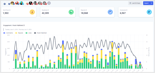 Analyze content performance