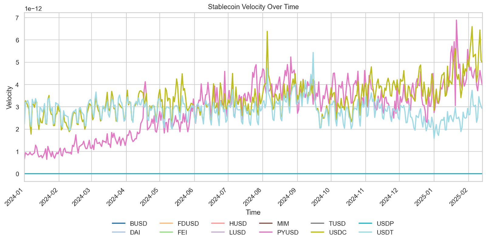 Stablecoin Velocity over time BUSD, FDUSD, HUSD, MM, TUSD, USDP, DAI, FEI, LUSD, PYUSD, USDC, USDT