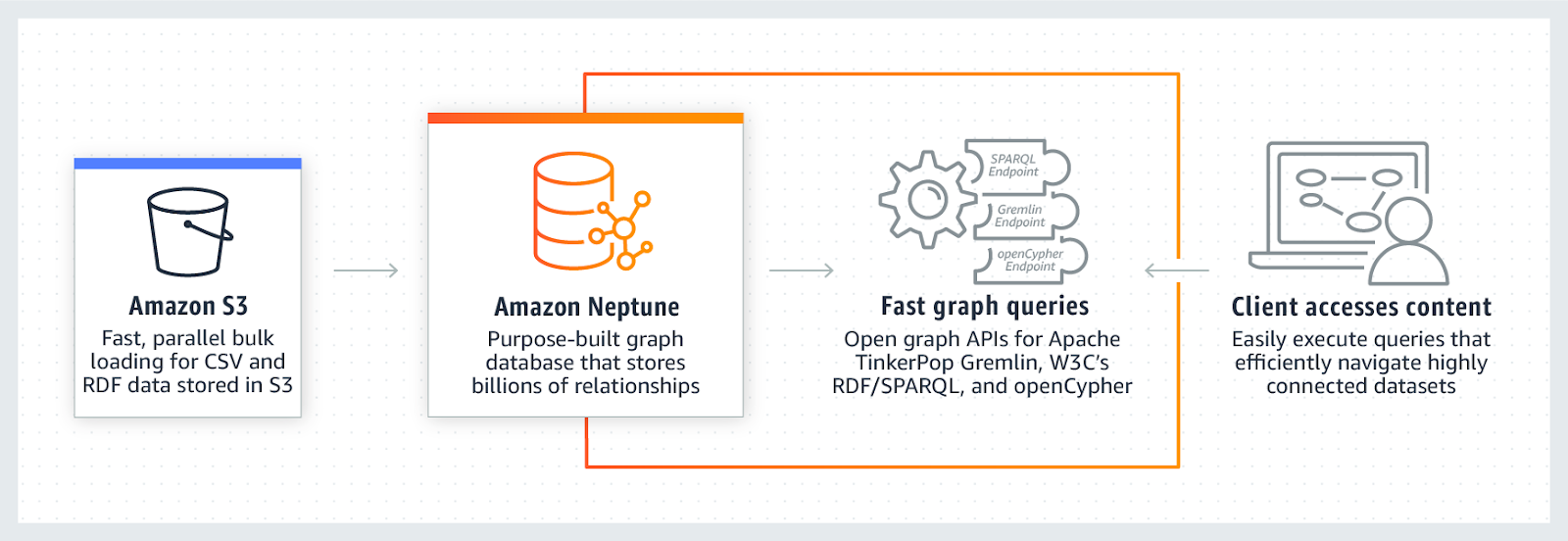 Amazon Neptune: A Managed Graph Database Service