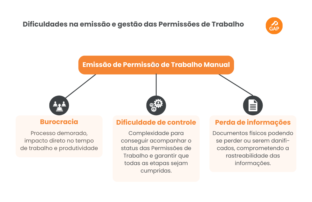 Dificuldades na emissão e gestão das Permissões de Trabalho