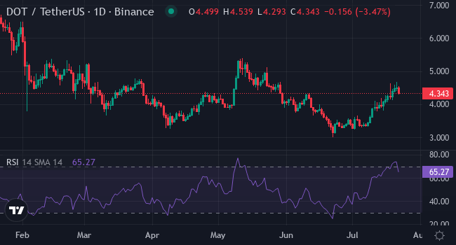 Chart DOT