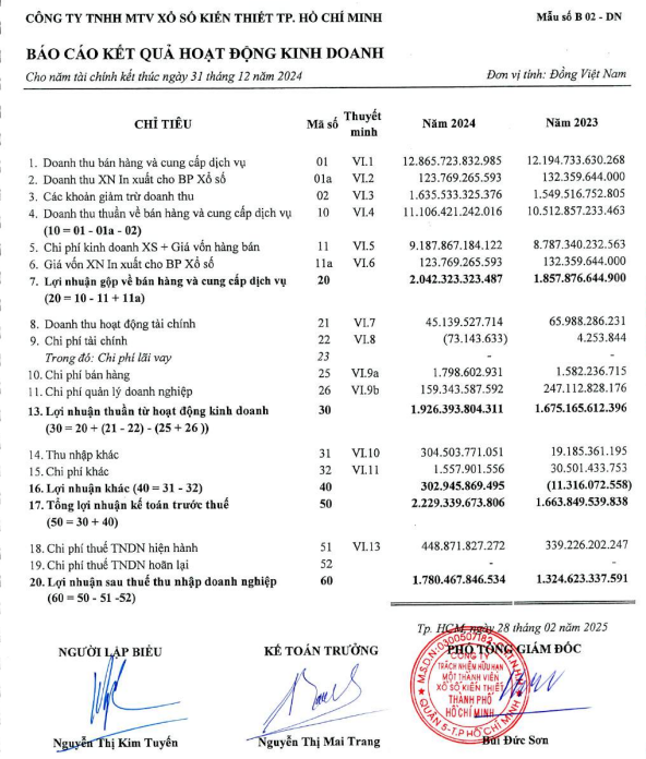 Tổng quan kết quả kinh doanh 2024 của Công ty TNHH MTV Xổ số Kiến thiết TP. HCM
