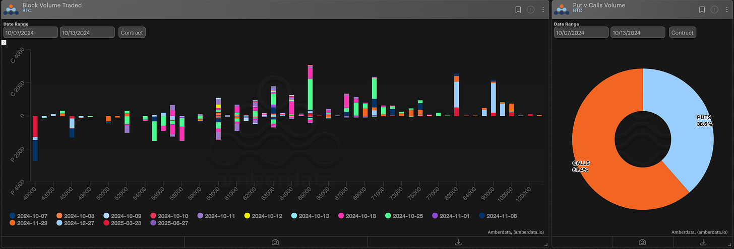 AD Derivatives Block volume traded and puts vs calls volume BTC