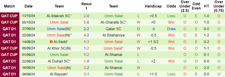 Thống kê 10 trận gần nhất của Umm Salal