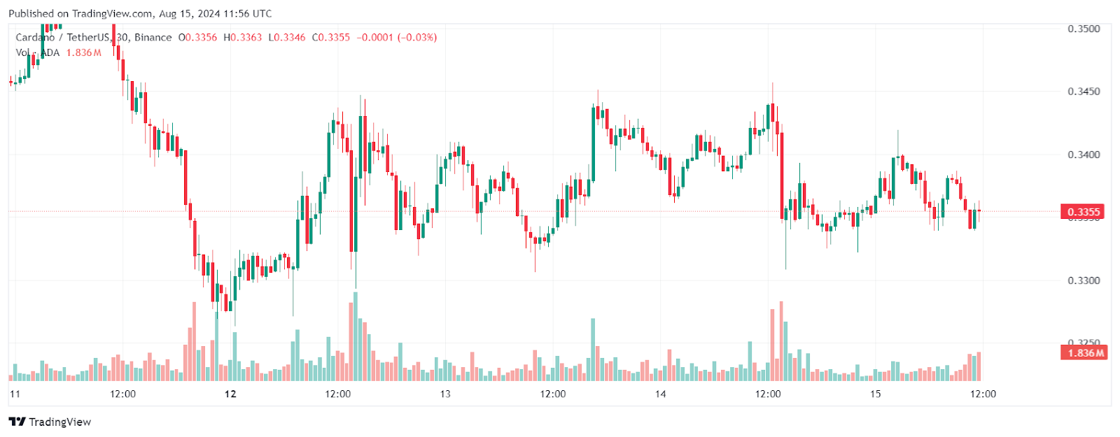 Cardano (ADA) Price Analysis