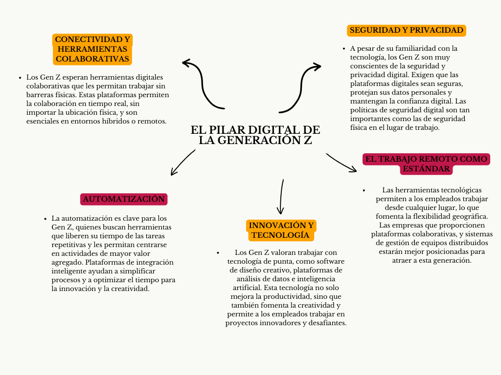 alt=" "
Diagrama el pilar digital de la generación Z