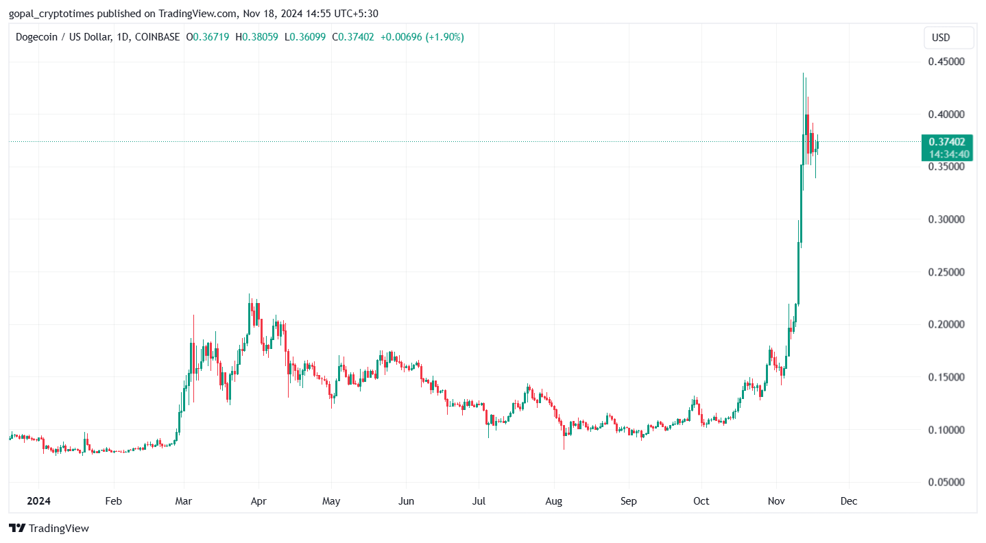 Dogeusd Price Chart–Source:  Tradingview