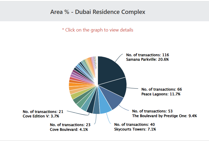 Dubai residence complex transaction in June 2025