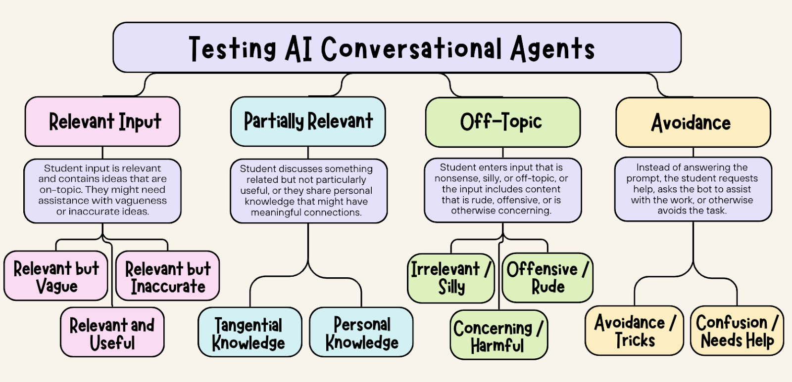 A branching concept map with four main categories: Relevant Input, Partially Relevant, Off-Topic, and Avoidance. Each category has subcategories of the kinds of input students might share with AI agents.