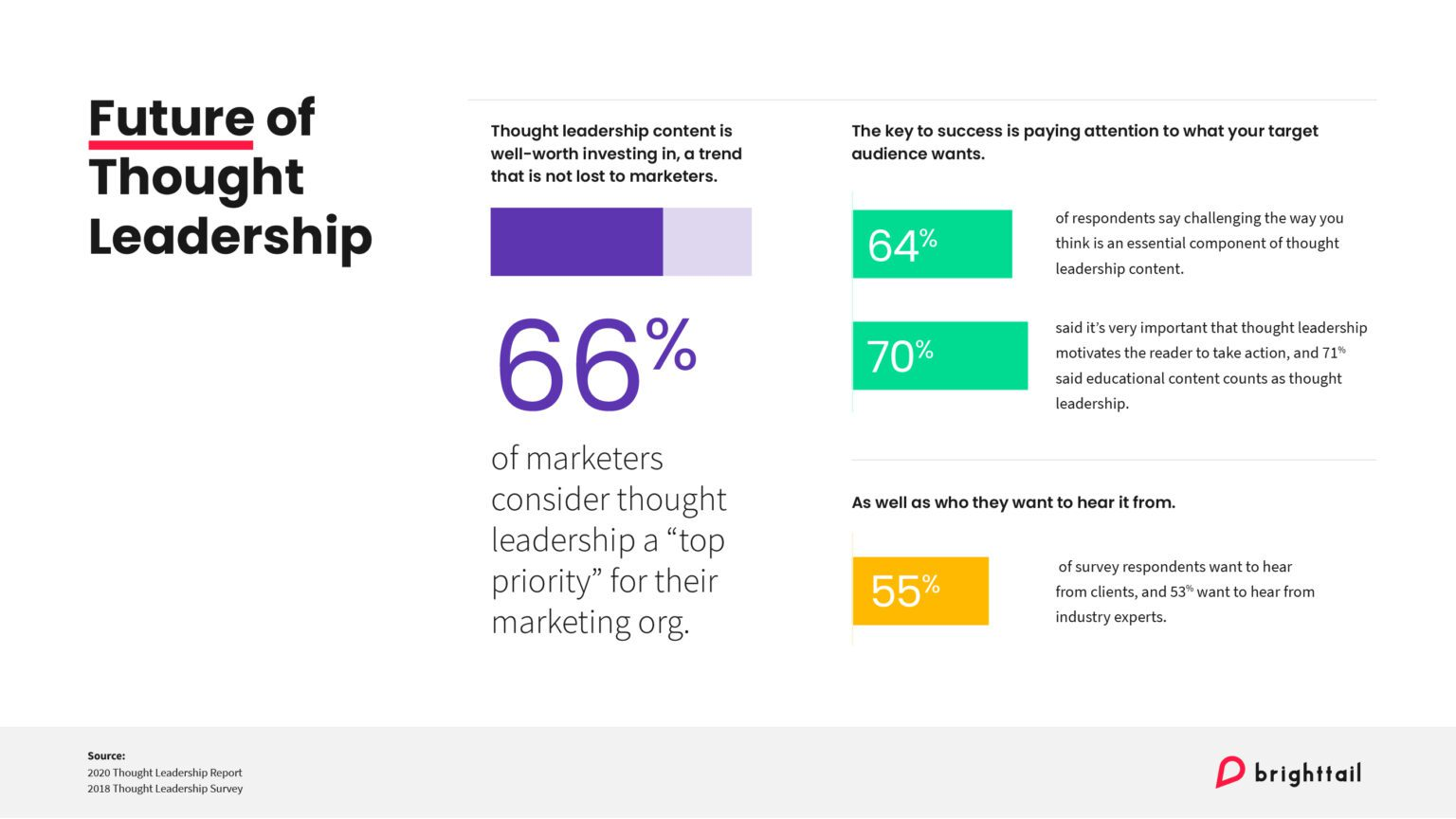 b2b thought leadership statistics