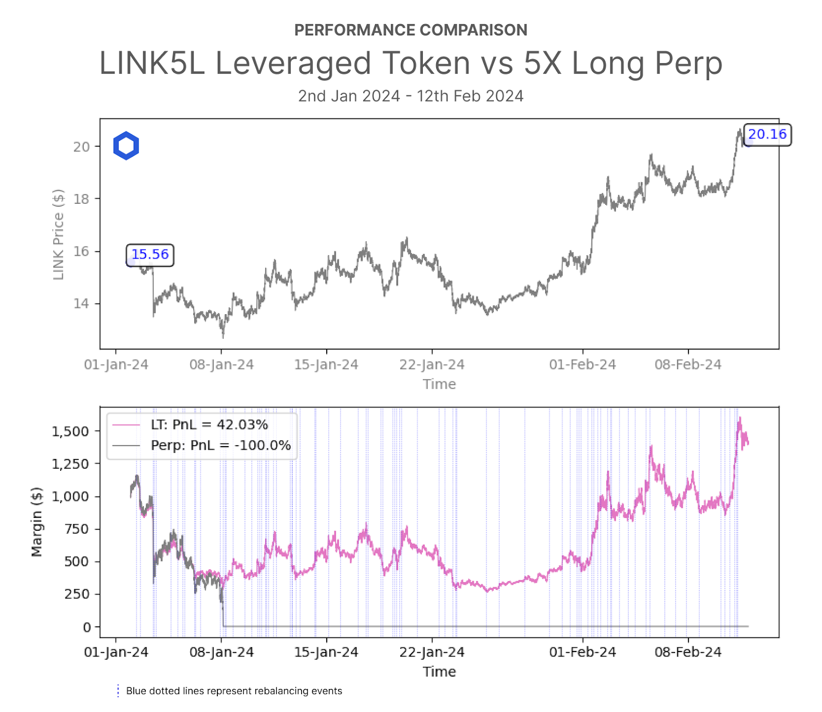 Fig. 2: Temporary price depreciation on a 5x long $LINK position