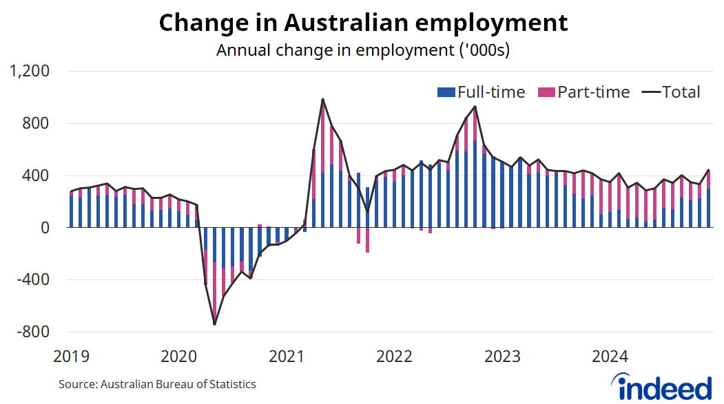 Bar graph titled “Change in Australian employment” shows the annual change in employment for full-time, part-time, and total jobs from 2019 through 2024. With a vertical axis ranging from -800,000 to 1,200,000, Australian employment rose by 444,400 people over the past year, remaining high by historical standards.