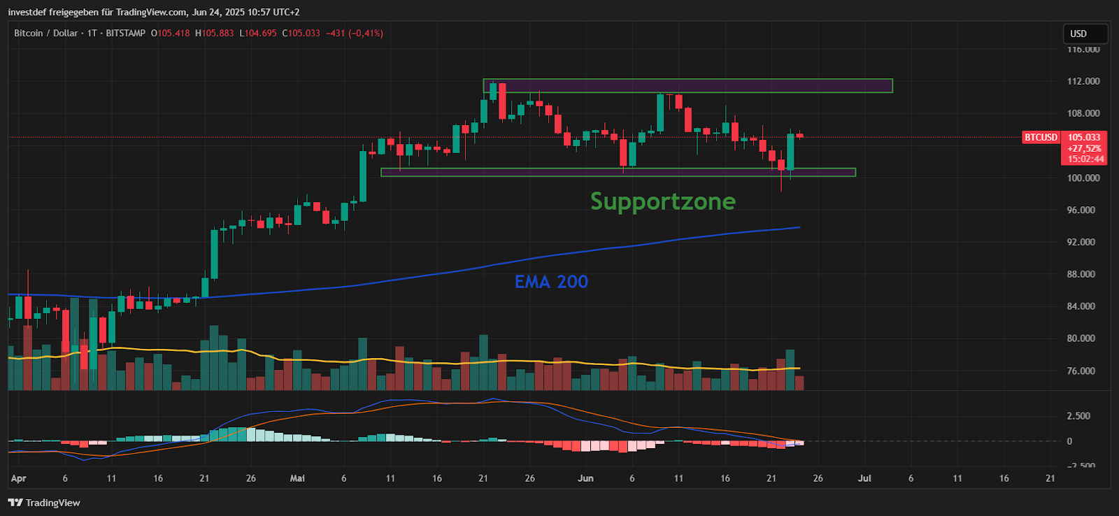 Bitcoin Chart 