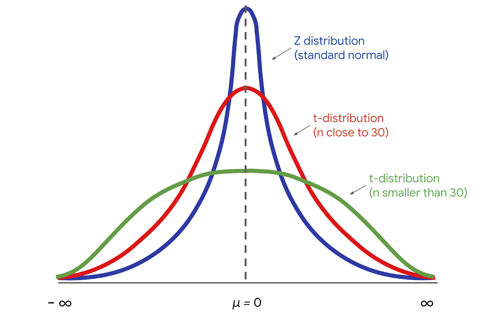 Graph displays z-distribution, t-distribution with a sample size of 30, t-distribution with a sample size less than 30.