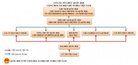 PHẦN HAI: GIÁO DỤC PHÁP LUẬT CHỦ ĐỀ 7:  HỆ THỐNG CHÍNH TRỊ NƯỚC CỘNG HÒA XÃ HỘI CHỦ NGHĨA VIỆT NAMBÀI 12: BỘ MÁY NHÀ NƯỚC CỘNG HÒA XÃ HỘI CHỦ NGHĨA VIỆT NAM 