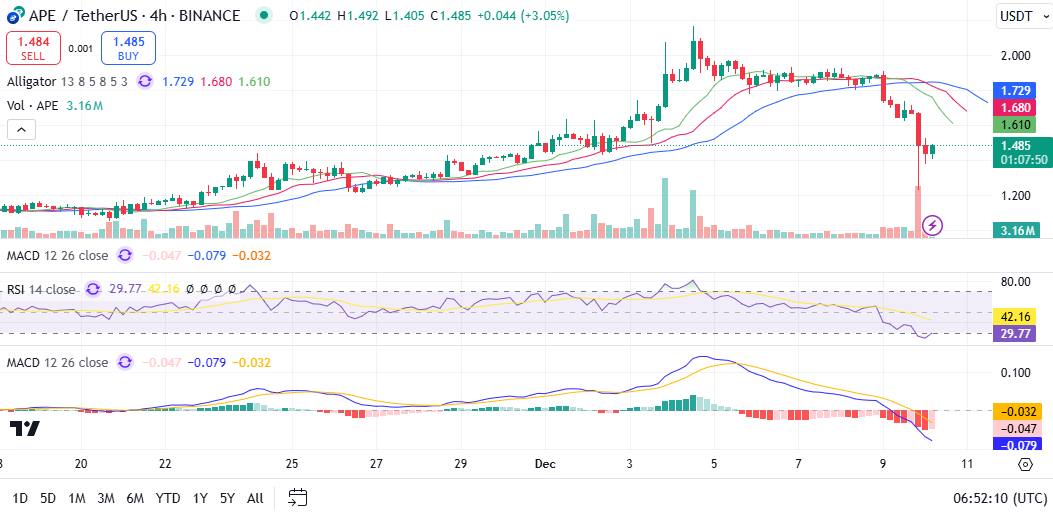 APE/USD 4-hour chart