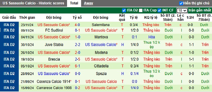 Thống kê phong độ 10 trận đấu gần nhất của Sassuolo