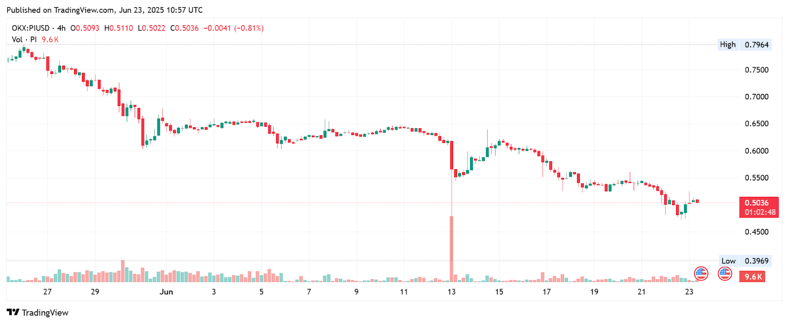 Pi Coin Chart