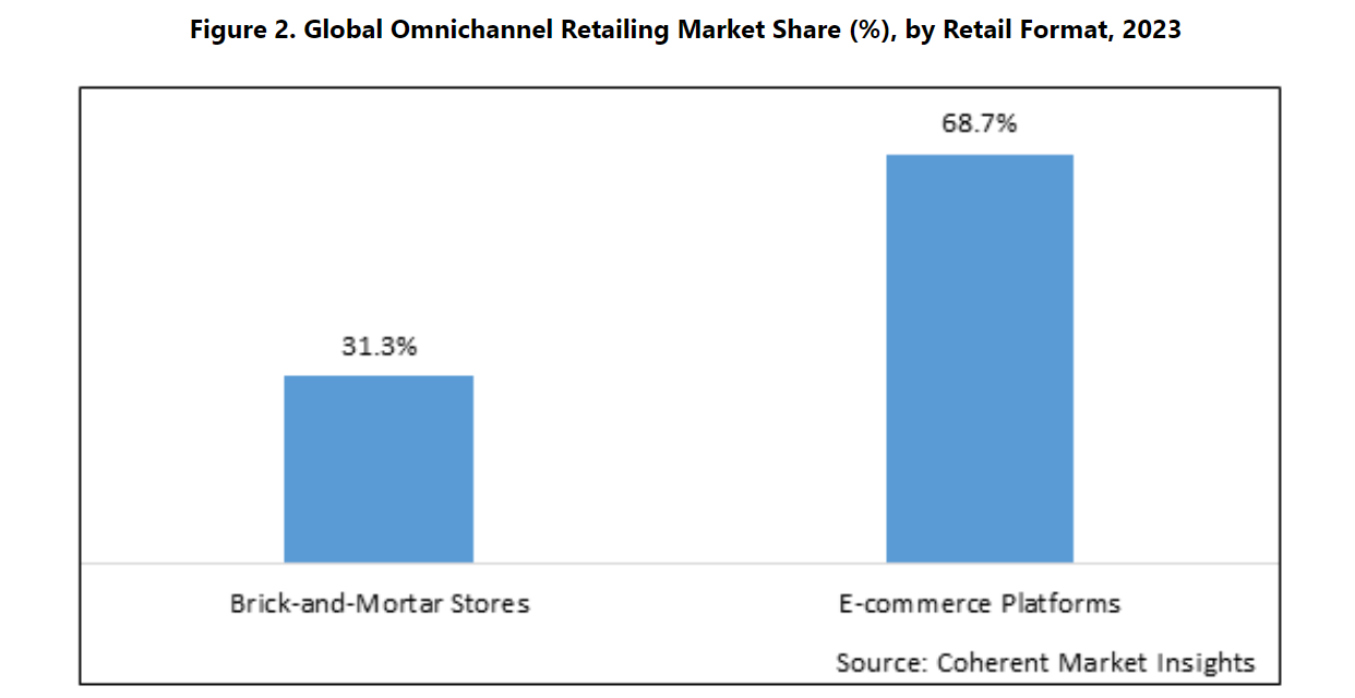 Global Omnichannel Marketing