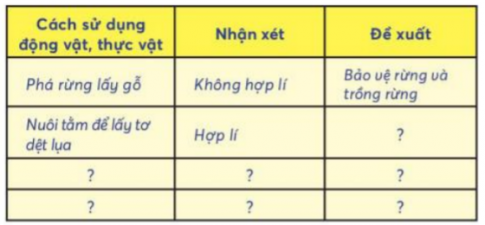 BÀI 18. SỬ DỤNG HỢP LÍ THỰC VẬT VÀ ĐỘNG VẬT