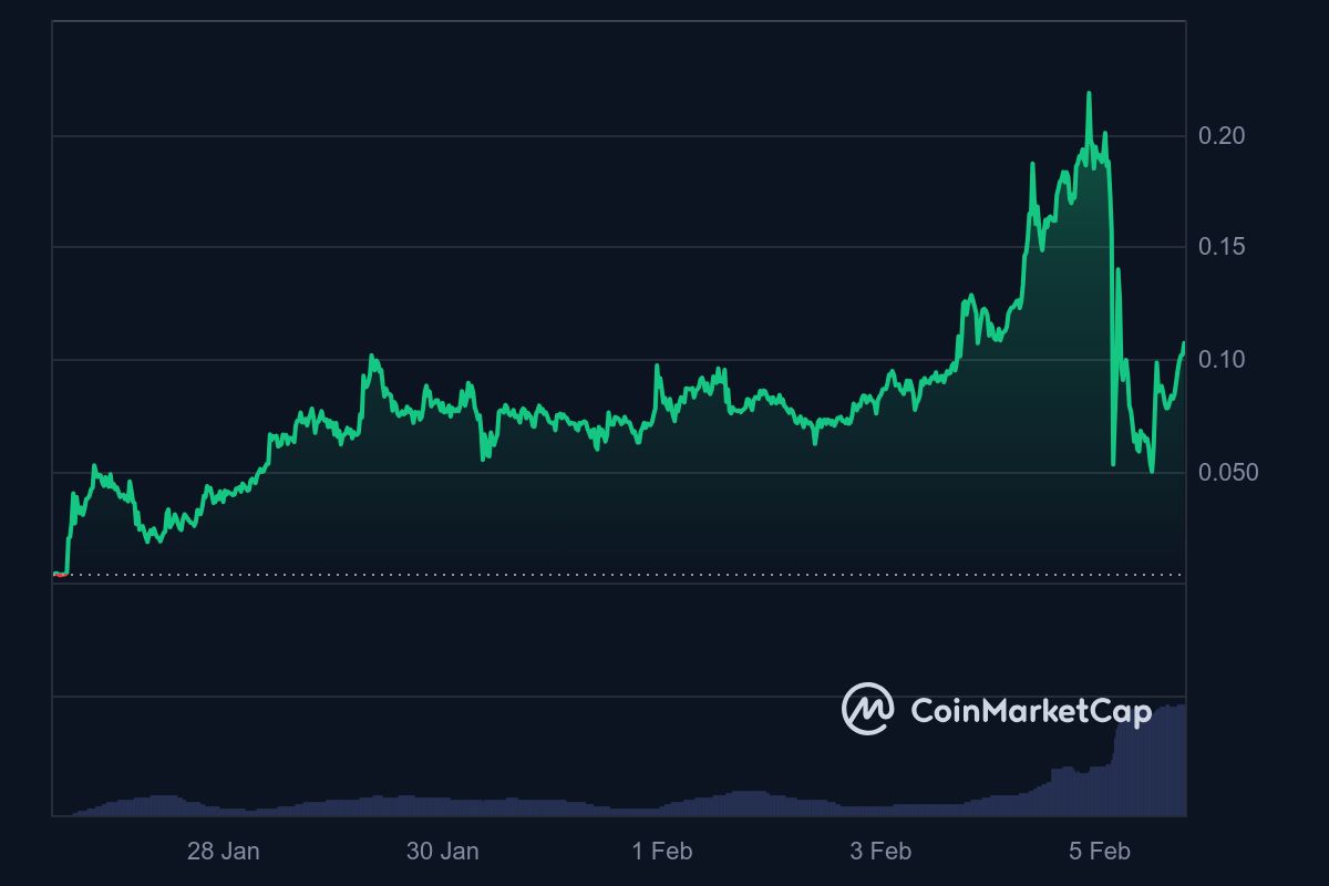 Alpha Worth Prediction – New Solana Token Itemizing