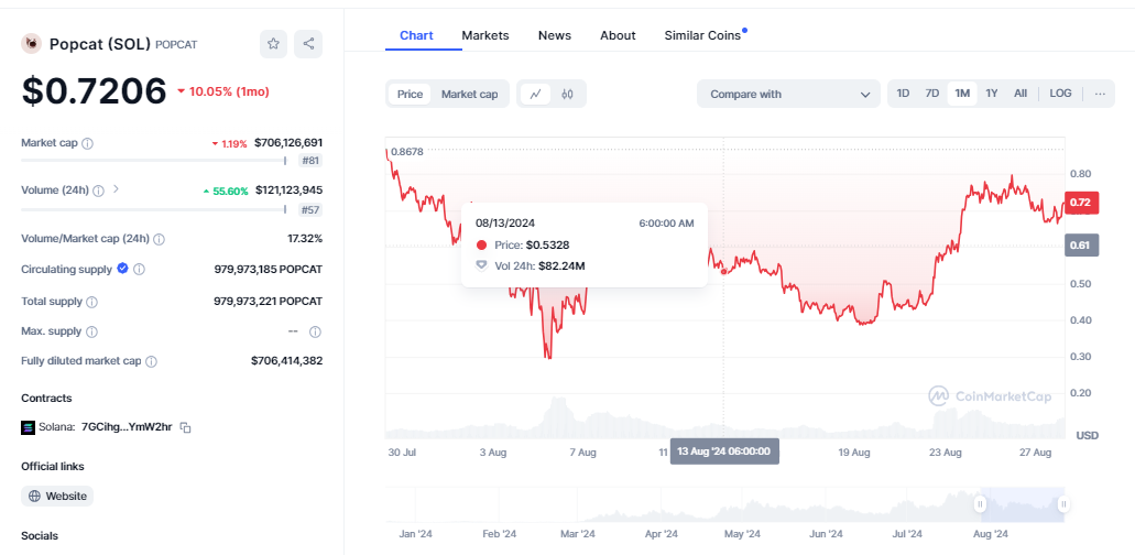 CRYPTONEWSBYTES.COM AD_4nXcIHnyACTwPJ_Rq-QoEmSPklbbnFjrs1WeWmCUDV9zCoF5LoAWlXZf3qSXU3n6HZqLq1rlVu3iwzQW3YsLTRN8ZF6GyA7u1bNv0sV2f-HI8fA93-619bqLgVeweIMpLjJYhdUUzKtrijX-TI5xOz7BThDVv0SbgecmFOAfqKQ?key=ginIYKIkq6BoUEEWHEojTQ Popcat Ahead of Floki and Shiba Inu as 90% Surge Pushes it to $0.7  