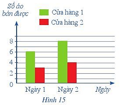 CHƯƠNG 4. MỘT SỐ YẾU TỐ THỐNG KÊ VÀ XÁC SUẤTBÀI 2: BIỂU ĐỒ CỘT KÉPLUYỆN TẬP VẬN DỤNGBài 1: Biểu đồ cột kép ở Hình 13 biểu diễn số học sinh nam và số học sinh nữ của lớp 6C có sở thích chơi một số môn thể thao: bóng đá, bóng rổ, bơi.Biết rằng mỗi học sinh chỉ nêu một môn thể thao yêu thích nhất.a) Môn thể thao nào có nhiều học sinh thích chơi nhất? b) Tính tổng số học sinh của lớp 6C. Giải nhanh:a) Bóng đá.b) Tổng số học sinh nam và nữ yêu thích các môn thể thao và bằng: 12 + 10 + 4 + 5 + 5 + 6 = 42 (học sinh)Vậy lớp 6C có 42 học sinh.BÀI TẬP