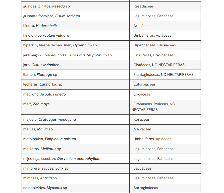 Botanique apicole : Introduction et liste des plantes visitées par les abeilles - PLANTES MELLIFÈRES