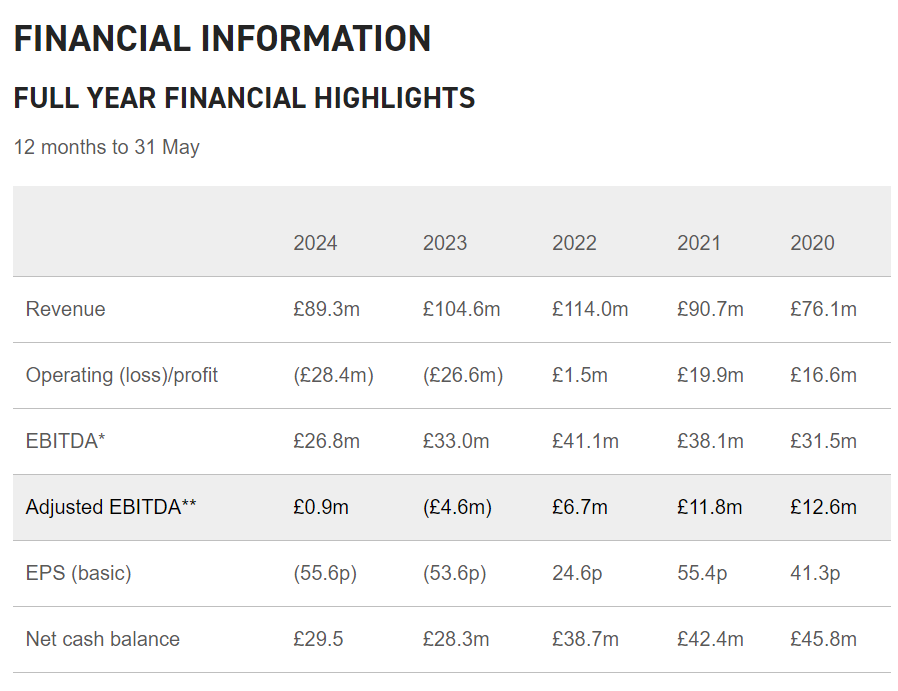 Frontier Development(LON:FDEV) 2024 Annual Stock Review