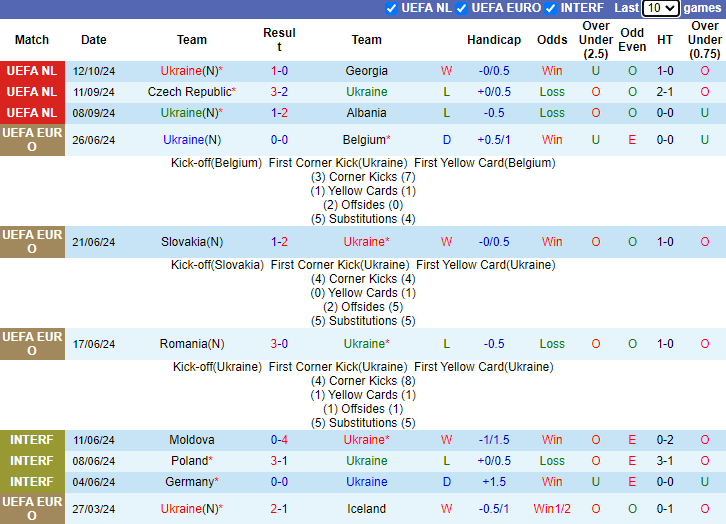Thống kê phong độ 10 trận đấu gần nhất của Ukraine