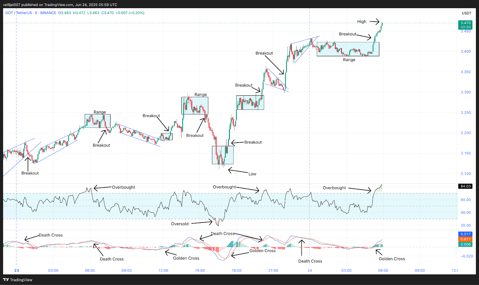Chart 6: DOT/USDT M5 Chart, Analysed by vallijat007, published on TradingView, June 24, 2025
Polkadot price