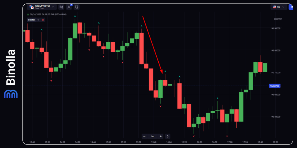 A downside signal with Fractals: how to buy a Lower contract